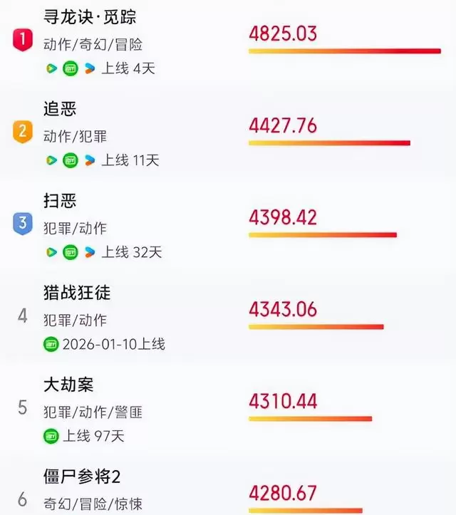 张涵予姜武卢靖姗主演《寻龙诀·觅踪》上线登顶热榜 细节速览