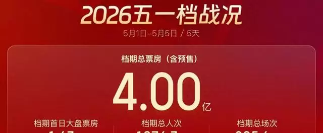 “五一”档电影票房破4亿播出反馈分化 现场图