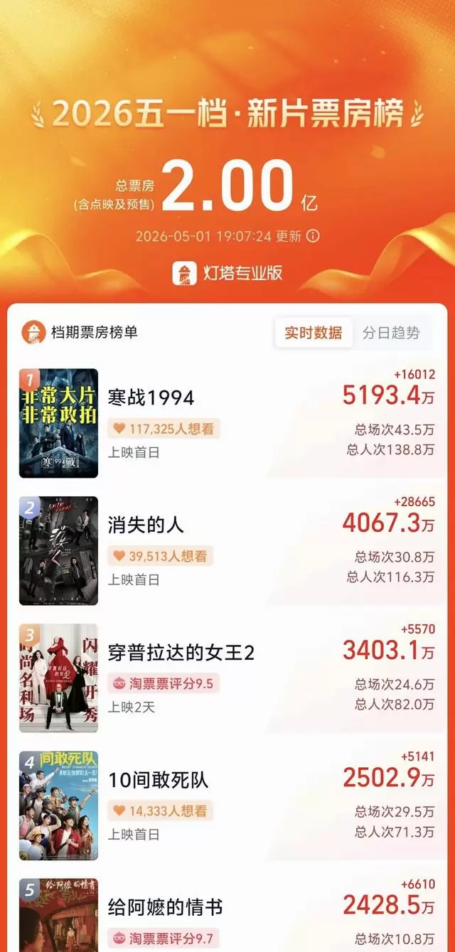 《寒战1994》领跑2026五一档首日票房破1.31亿 现场图